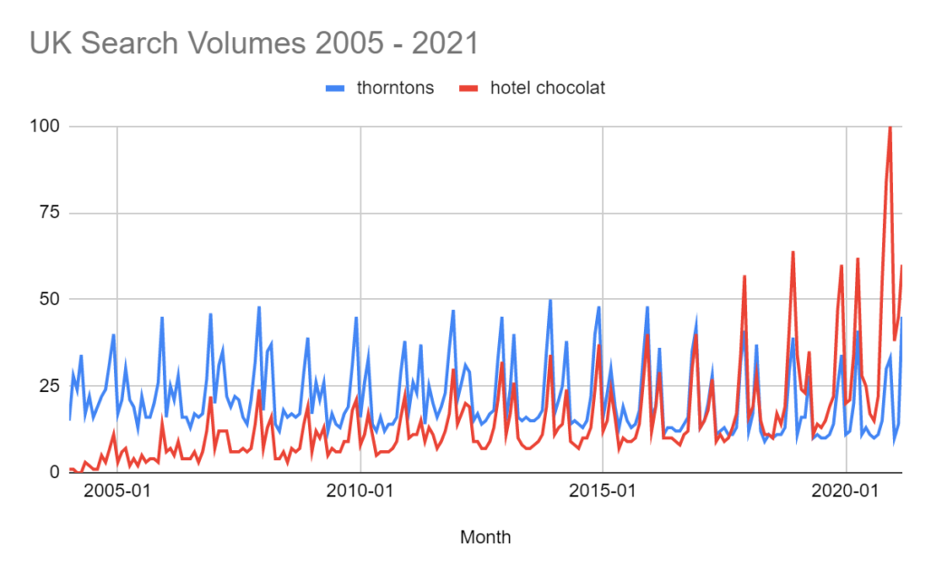 Hotel Chocolat vs Thorntons Google search graph